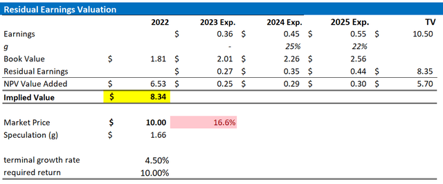 SNAP valuation