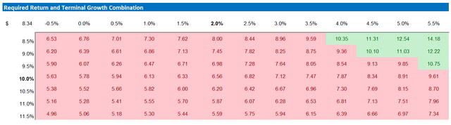 SNAP valuation sensitivity table