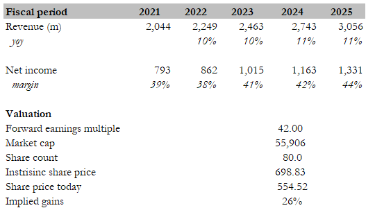 Table Description automatically generatedValuation