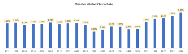 Wireless Retail Churn Rate