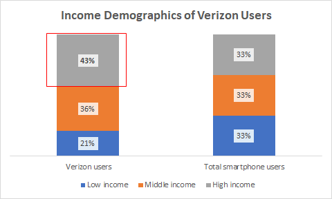 Income Demographics of Verizon Users