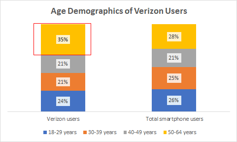 Age Demographics of Verizon Users