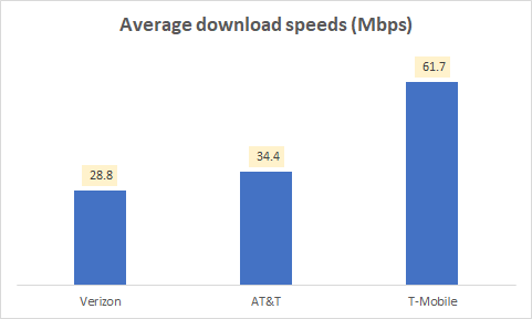 Average download speeds