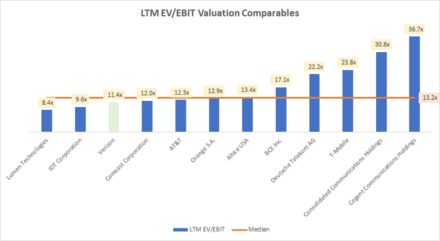 LTM EV/EBIT Comparables