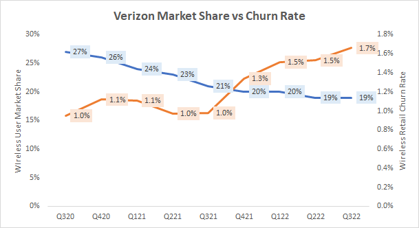 Verizon Market Share vs Churn Rate