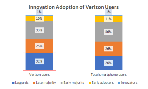 Innovation Adoption of Verizon Users
