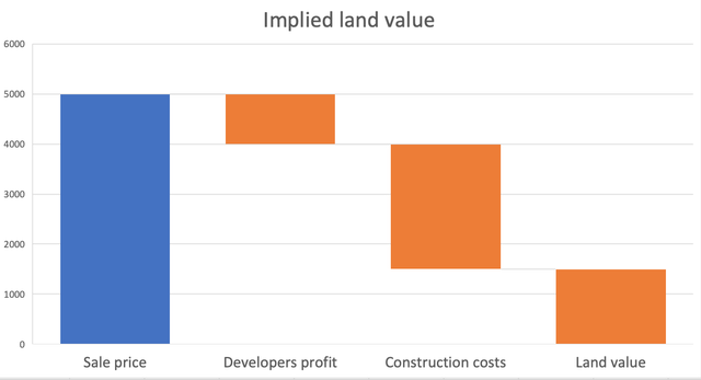 chart of implied land value