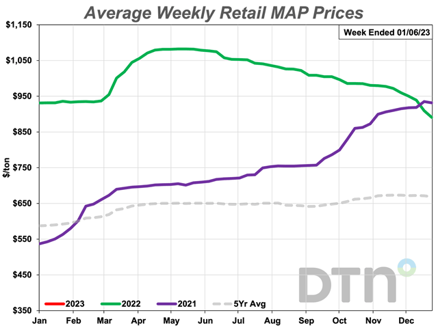 Graph shows average retail price evolution for fertilizers