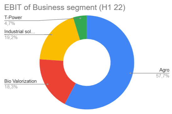 EBIT per business segment