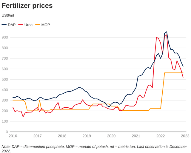 Fertilizer Raw Material Prices