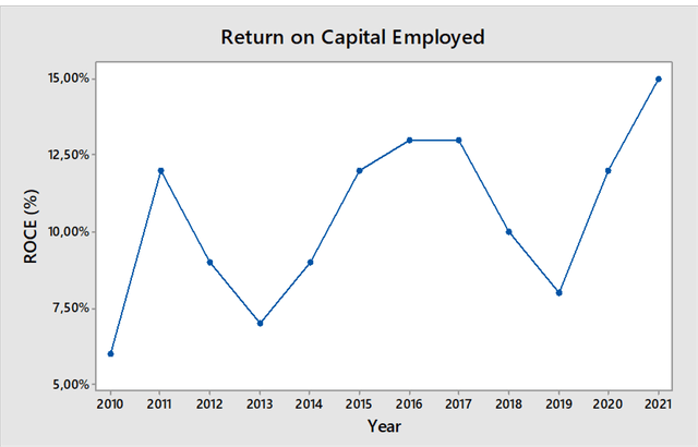 Evolution of Return on Capital Employed