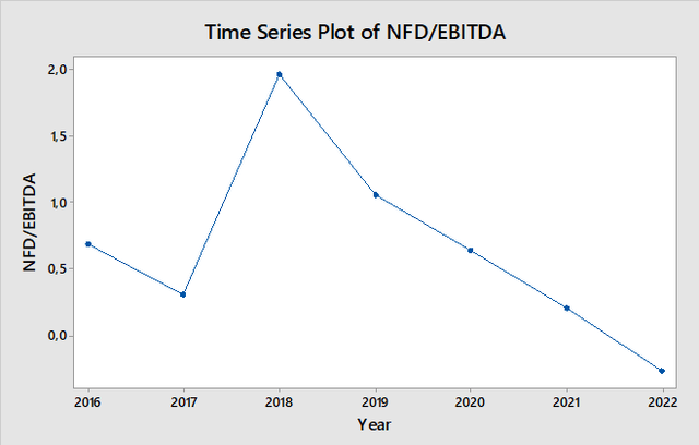 Evolution of Net Financial Debt (NFD) over EBITDA
