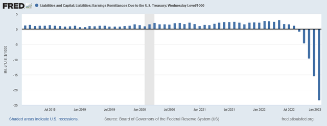 Fed Remittance to the US Treasury