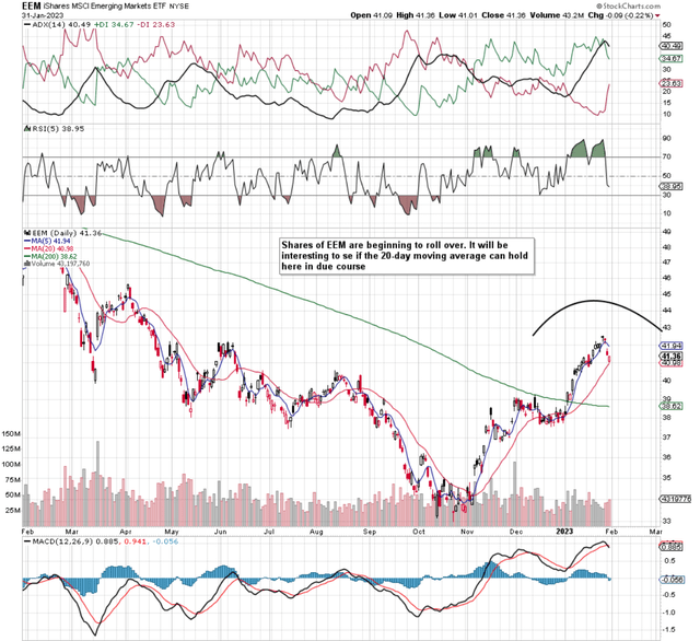 Eem Etf Stock