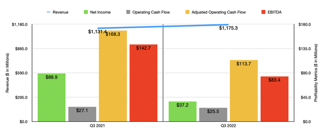 Financials