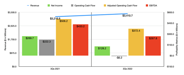 Financials