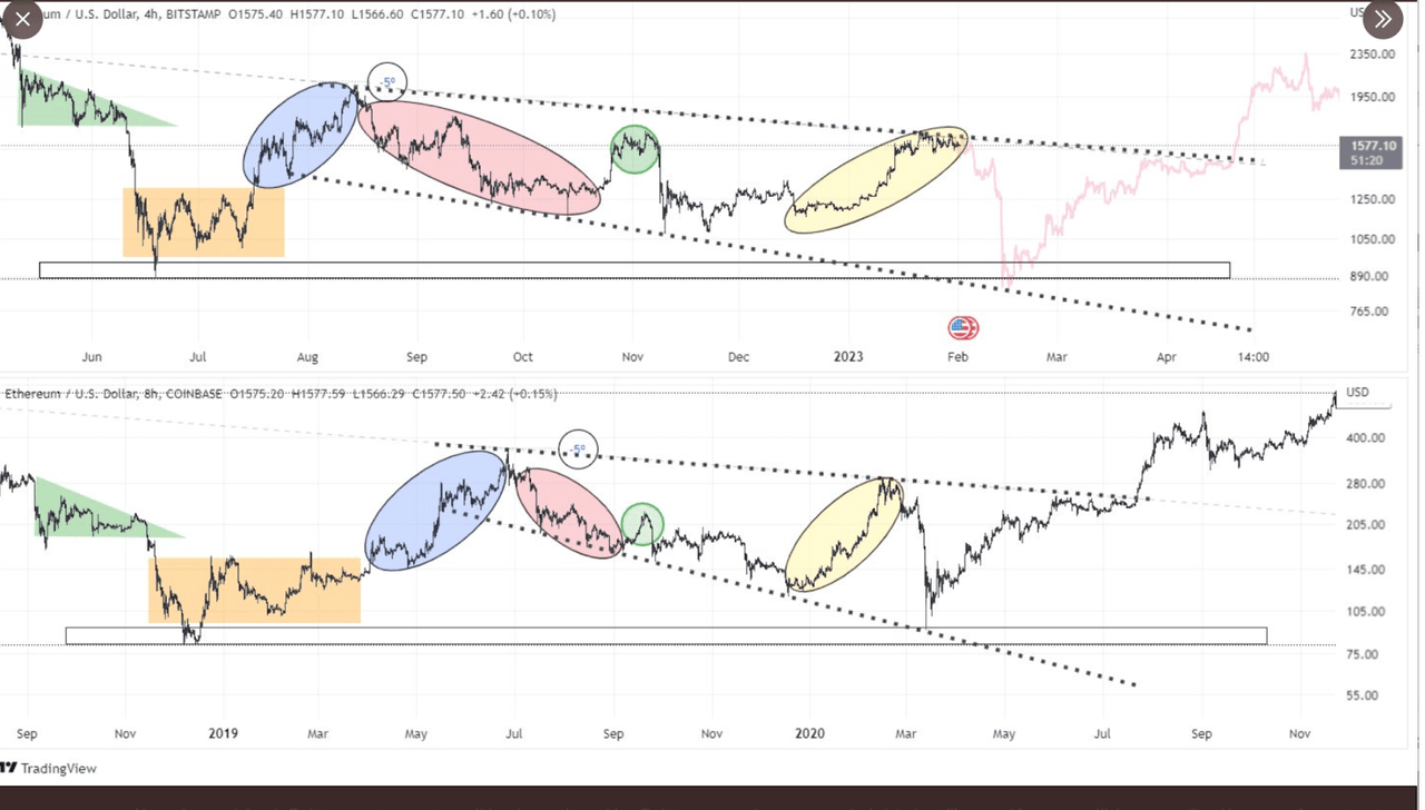 Ethereum comparison