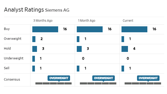 Analyst rating Siemens AG