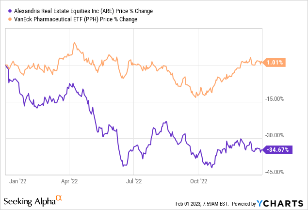 Alexandria Real Estate underperforms in 2022