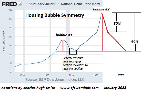 Housing bubble symmetry