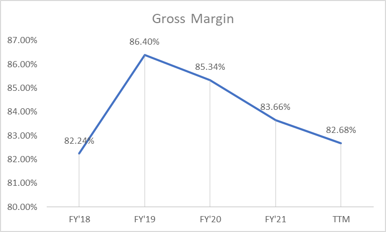 DV: Slowing Gross Margin