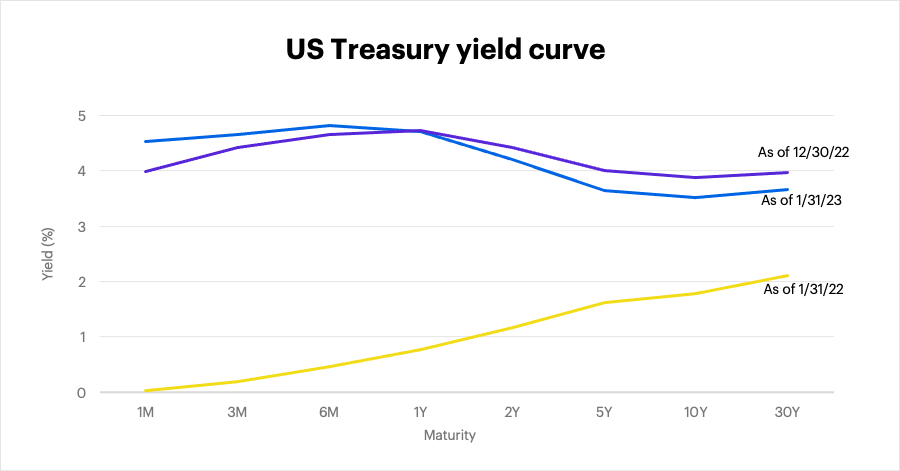 US Treasury yield curve as of january 31, 2023