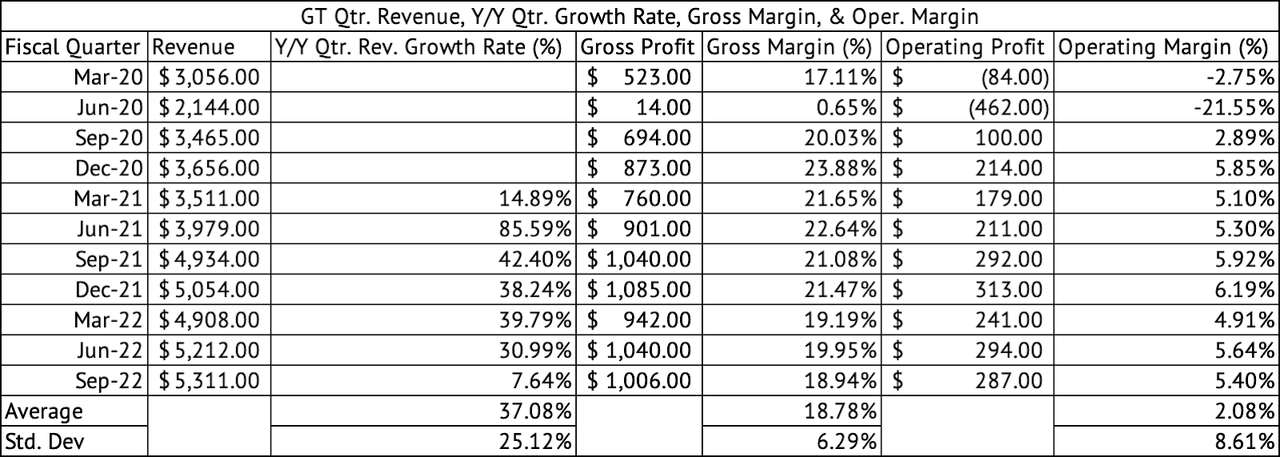 The Goodyear Tire: An Icon In Trouble (NASDAQ:GT) | Seeking Alpha