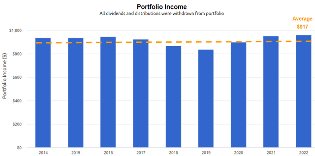 DFP Income Since 2014