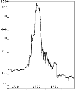 Price Chart Of South Sea Bubble
