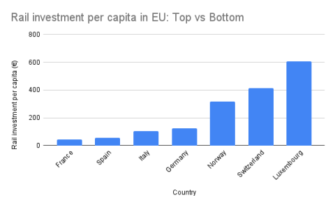 Rail investment per capita in EU