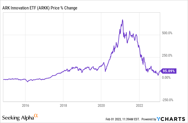 ARKK ETF price
