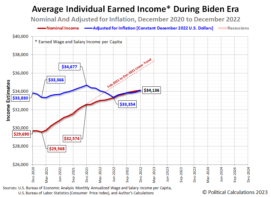 Average Individual Earned Income During Biden Era: Nominal and Real Estimates, January 2000 to December 2022