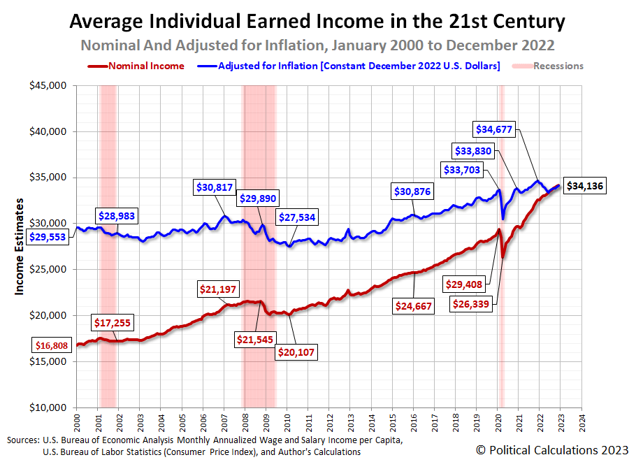 Average Individual Earned Income in the 21st Century: Nominal and Real Estimates, January 2000 to December 2022