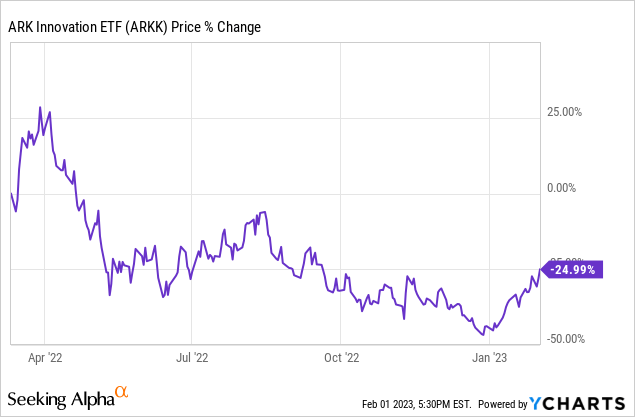 Can ARKK ETF make a comeback