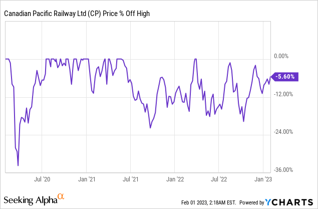 canadian pacific stock price today