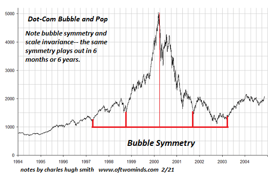 Dot-com bubble and pop - the same symmetry plays out in 6 months or 6 years