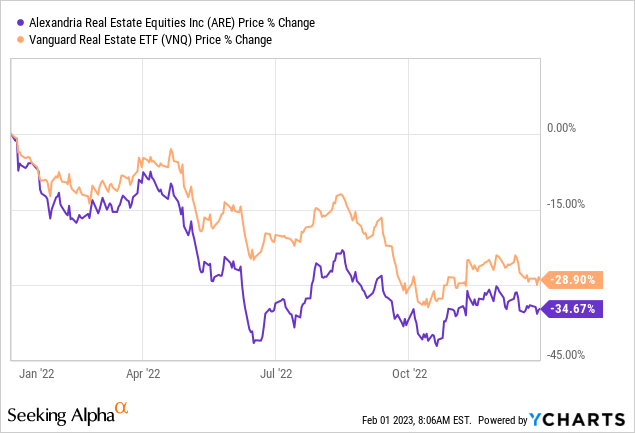 Alexandria Real Estate underperforms in 2022