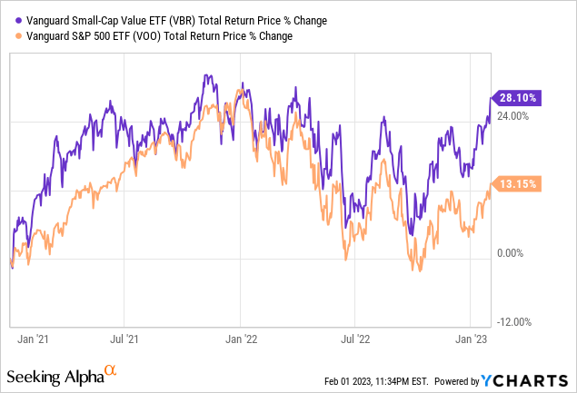 VBR: Simple, Cheap, Strong, Small-Cap Value Index ETF (NYSEARCA:VBR ...