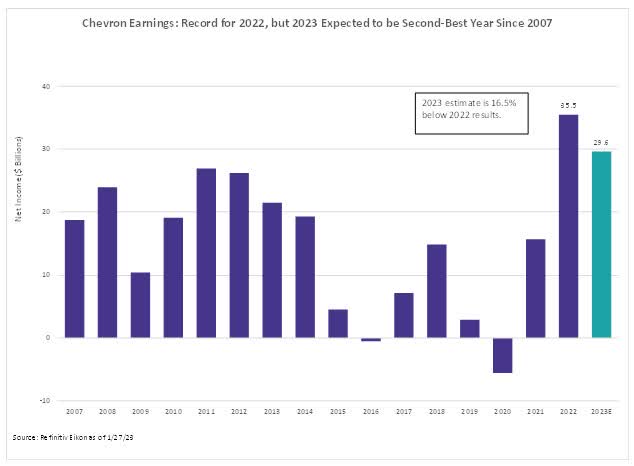 Energy Earnings Likely to Fall in 2023. Does It Matter? 