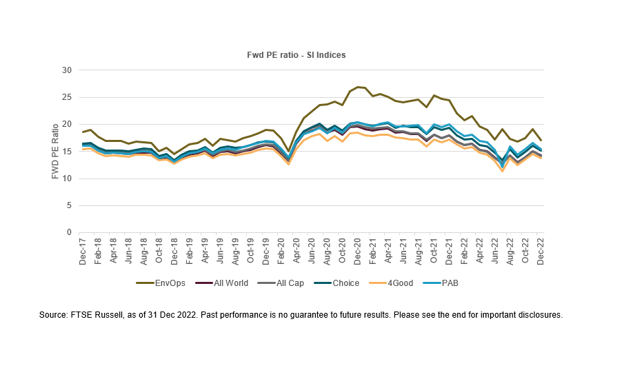 Fwd PE ratio - SI Indices