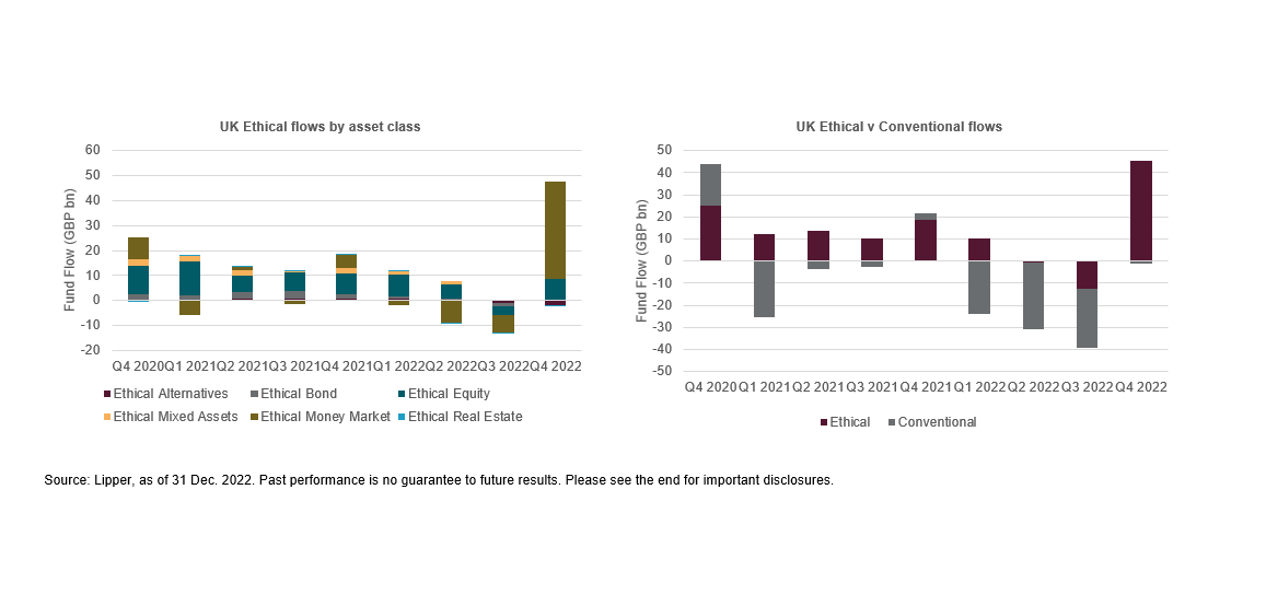 UK Ethical flows by asset class, UK Ethical versus Conventional flows