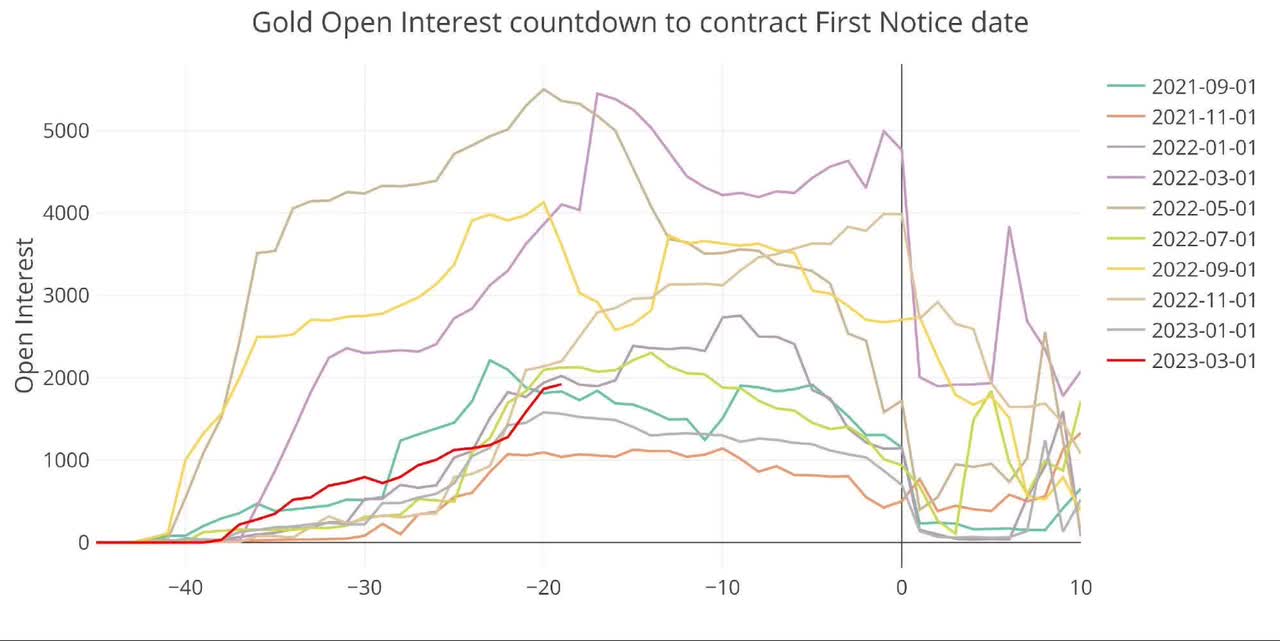 Figure: 8 Open Interest Countdown