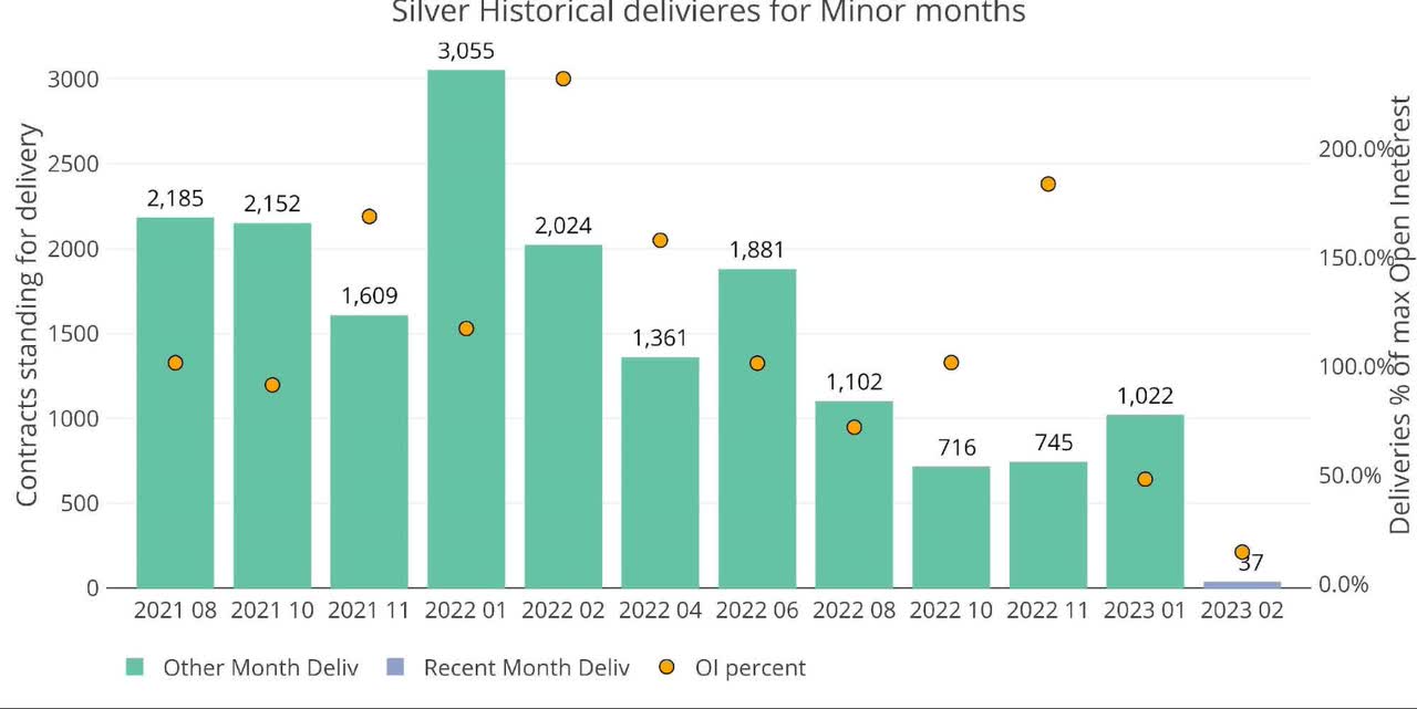 Figure: 12 Recent like-month delivery volume