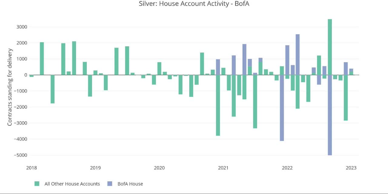 Figure: 16 House Account Activity