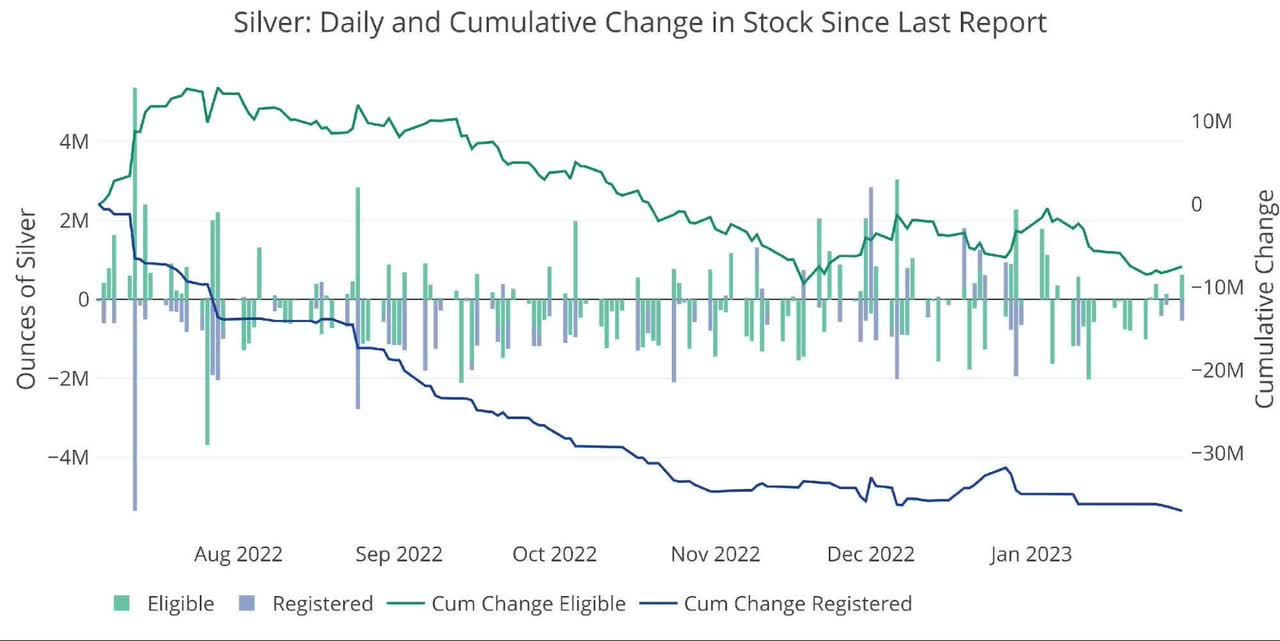 Figure: 17 Recent Monthly Stock Change