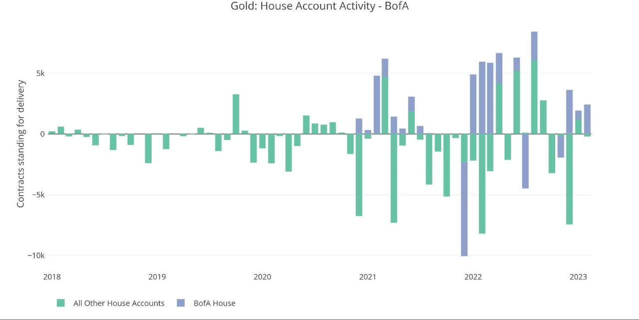Figure: 5 House Account Activity
