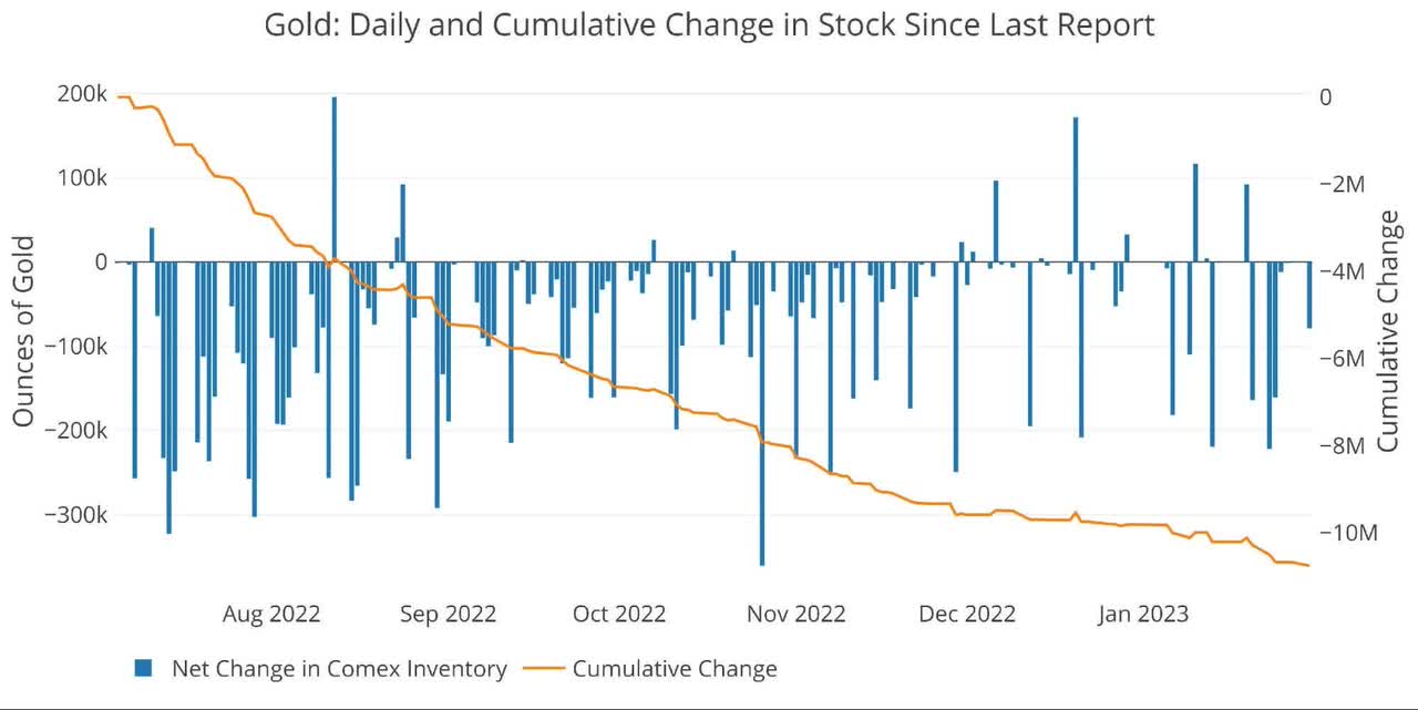 Figure: 7 Recent Monthly Stock Change