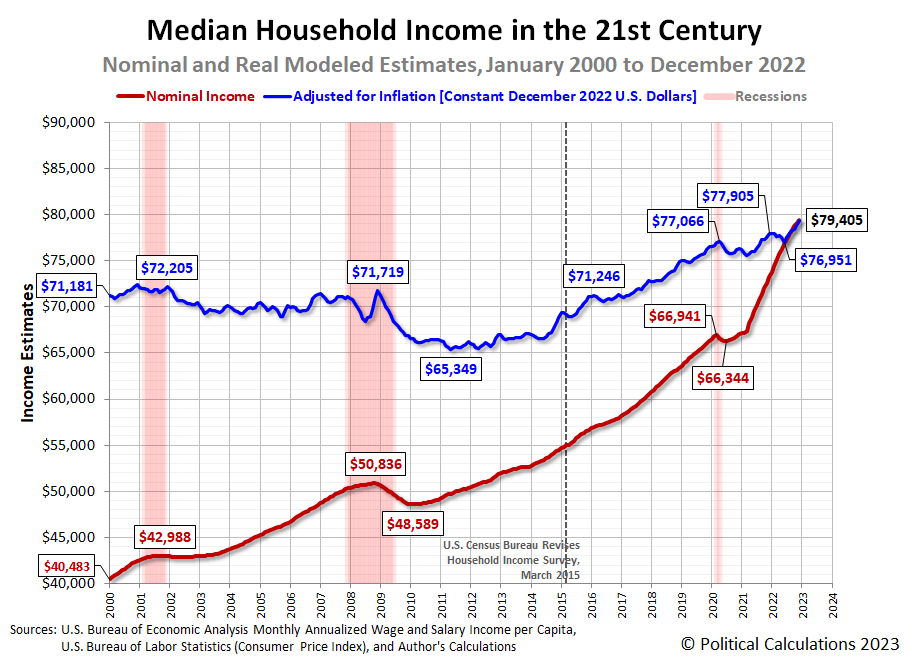 Median Household Income in the 21st Century: Nominal and Real Modeled Estimates, January 2000 to December 2022