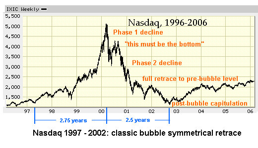 Nasdaq 1997 to 2002 - classic bubble symmetrical retrace