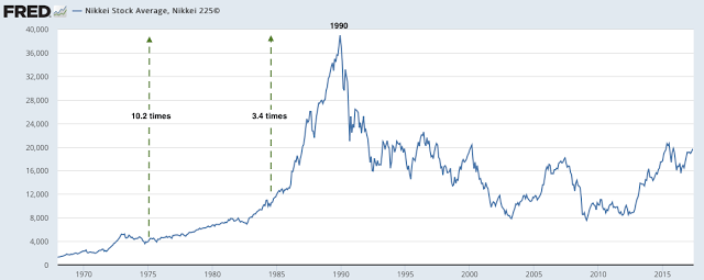 Chart of NIKKEI Index 1965-2017